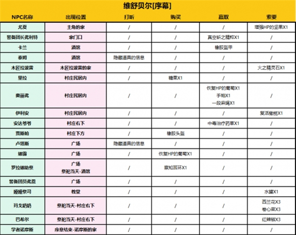 维舒贝尔全收集物攻略截图2