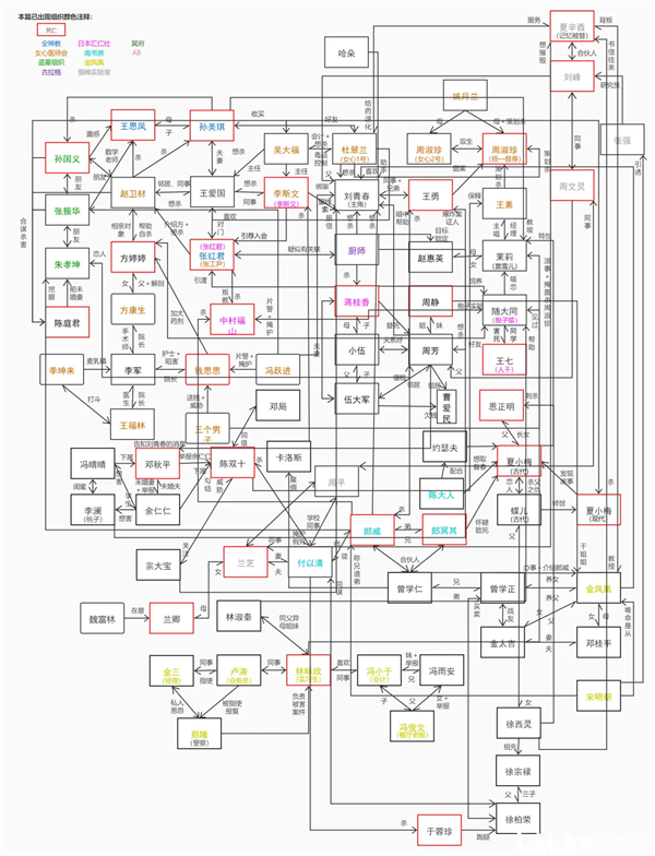 人物关系截图1