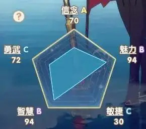 瑟蒙妮全方位培养攻略