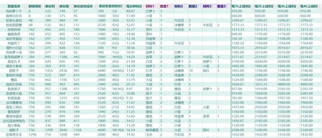 农作物及菜谱收益统计1