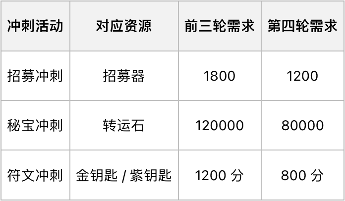 三大冲刺活动详解2