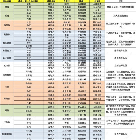 鸿图之下t0阵容推荐表格